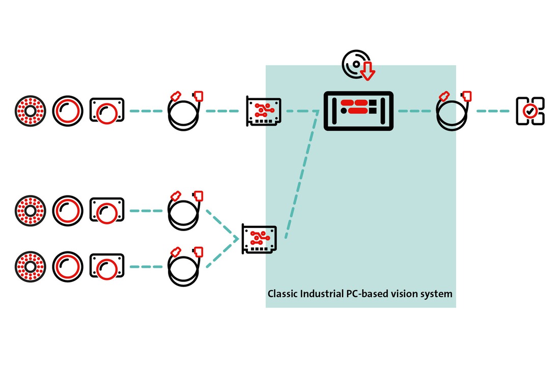 Layout of a classic Industrial PC-based vision system