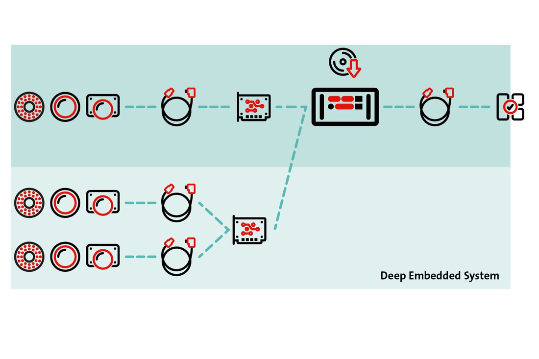 Deep Embedded Vision-Systeme