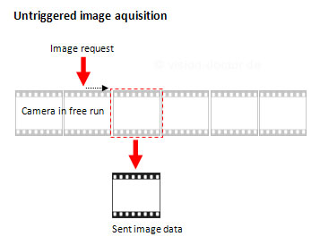 未触发的图像采集