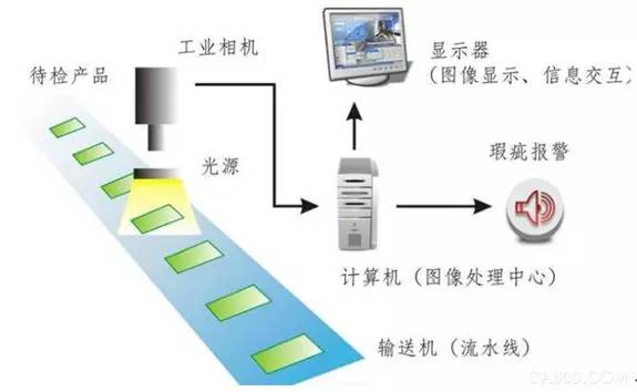 表面缺陷检测：机器视觉检测技术