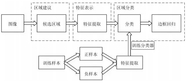 深度学习在目标视觉检测中的应用进展-机器视觉_视觉检测设备_3D视觉_缺陷检测