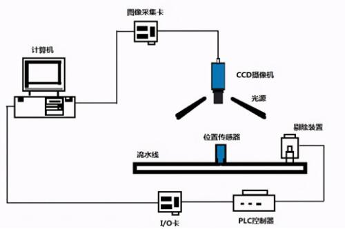 怎么自动检测产品尺寸和外观缺陷的检测？-机器视觉_视觉检测设备_3D视觉_缺陷检测