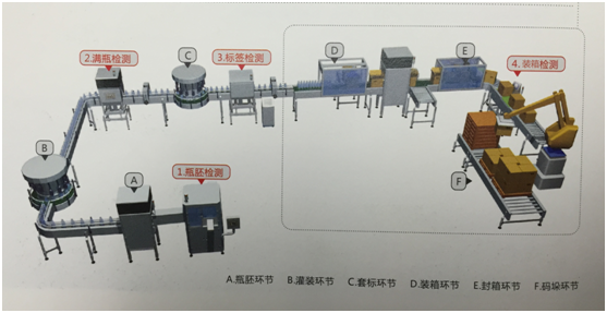 饮料灌装行业机器视觉检测方案-机器视觉_视觉检测设备_3D视觉_缺陷检测